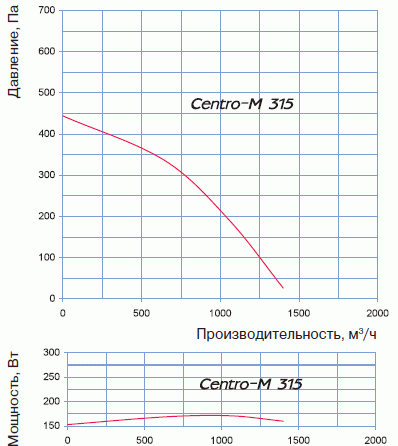 Производительность, давление и мощность