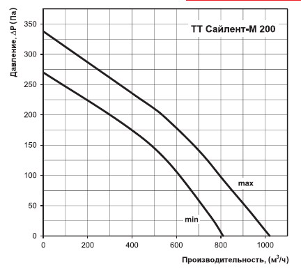 График расхода воздуха тт сайлент м 200