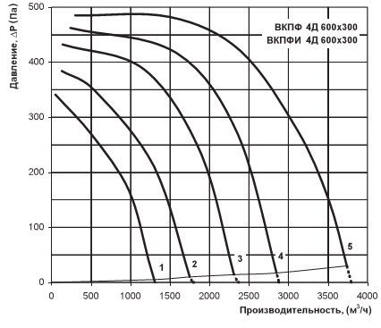 Производительность и потери давления